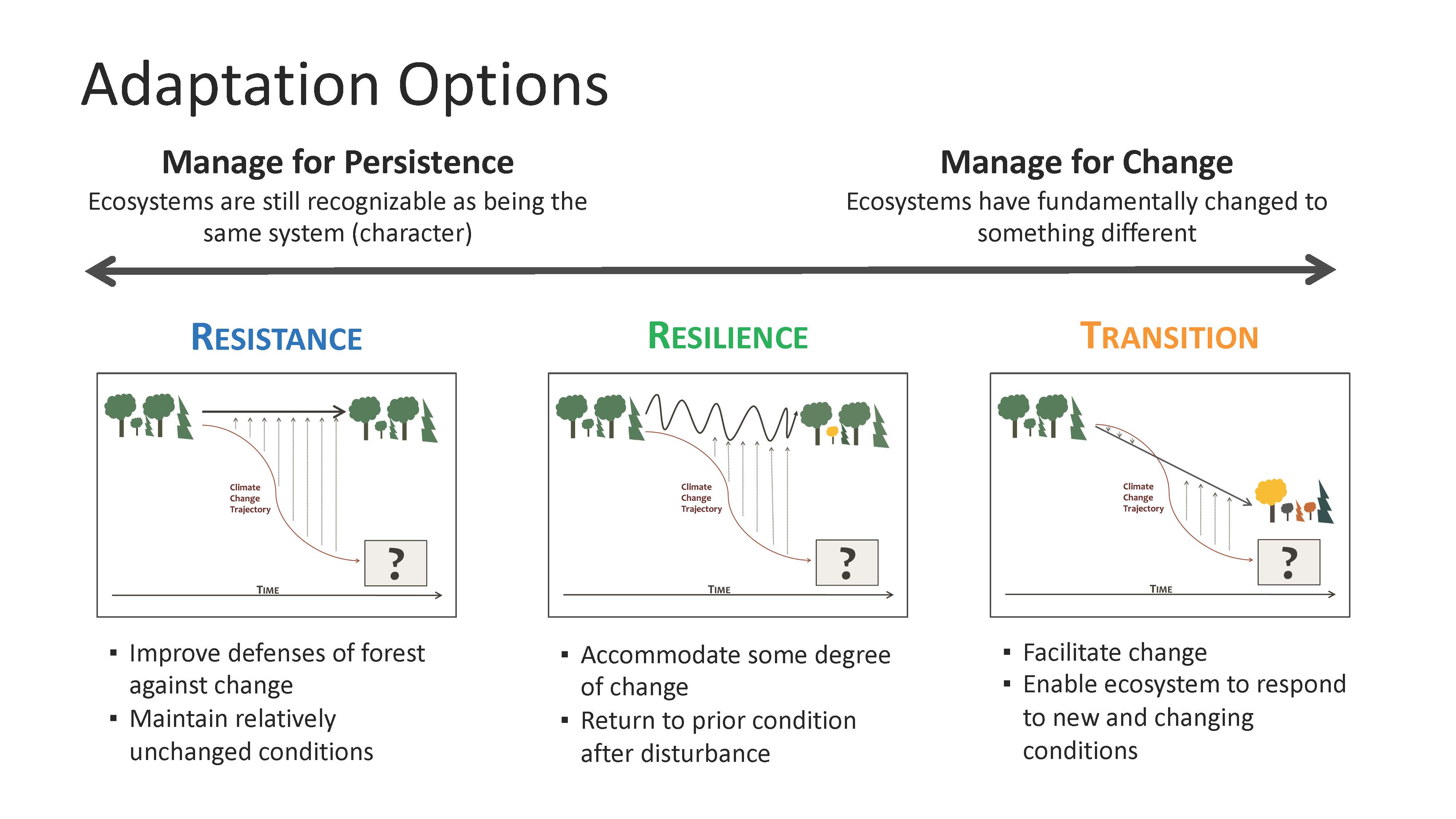 Resistance, resilience, and transition are the adaptation options used in the ASCC trial sites.