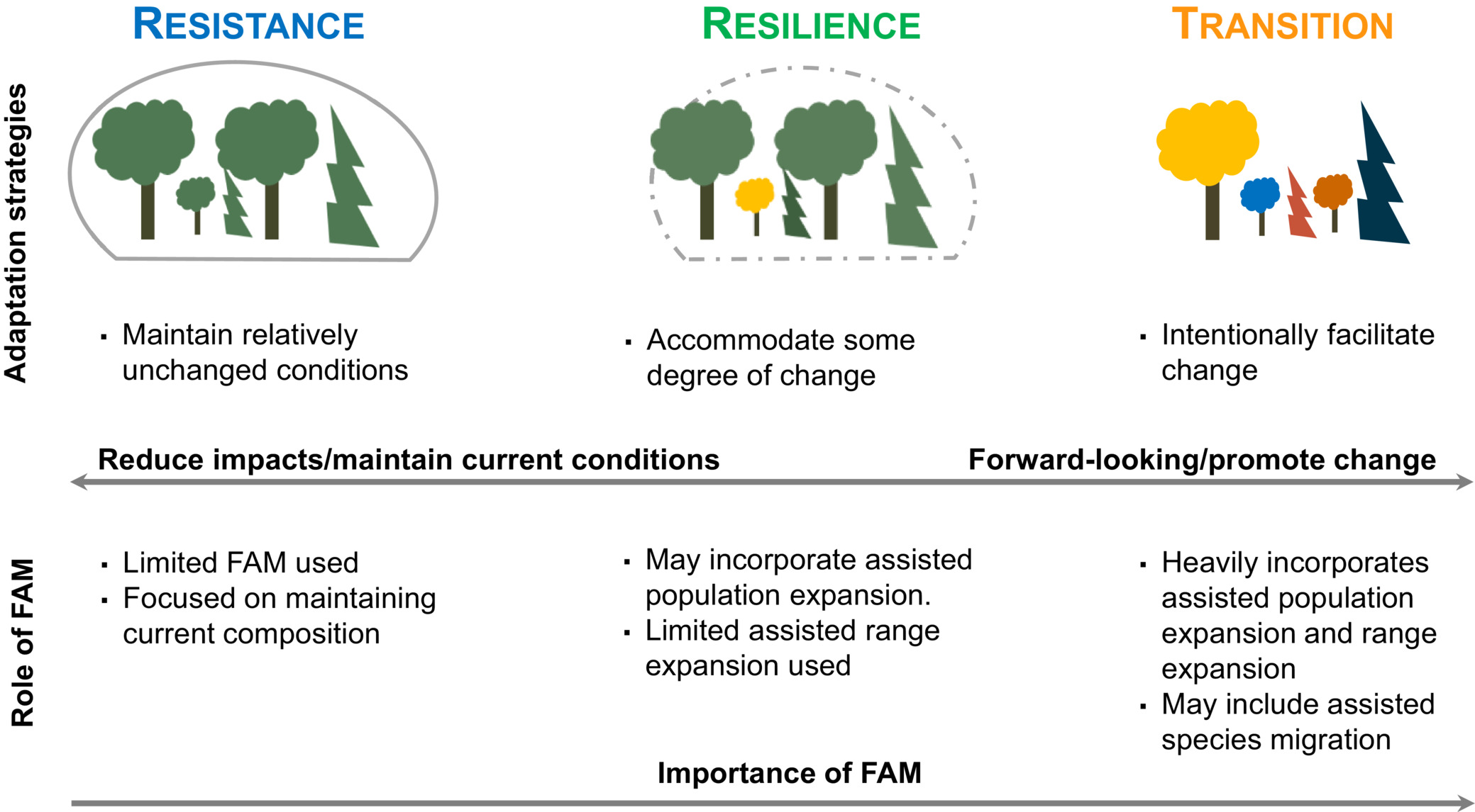 Figure from Palik et al.: Forest-assisted migration (FAM) as part of climate adaptation strategies. The role of FAM increases with degree of change in forest conditions. Redrawn and adapted from Millar et al. (2007), Swanston et al. (2016), and Nagel et al. (2017).